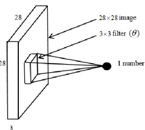 Figure 1.  Convolving an image of  28 28  with a filter of  3 3  . 