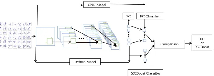 Fig.  3  describes  the  general  method  followed  to  get  the  best  accuracy  in  comparing  a  fully  connected  layer  and  XGBoost  as  classifiers of the CNN