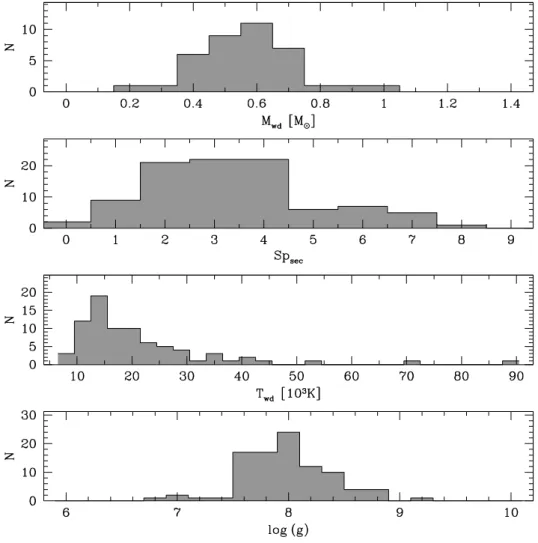 Figure 7.9: White dwarf mass, spectral types of the secondaries, effective temperature and log g histograms obtained from the SDSS WDMS binary sample