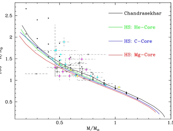 Figure 2.1: White dwarf M − R relation. The black line represents the theoretical Chan- Chan-drasekhar [1935] relation, the green, blue and red lines the He-core, C-core and Mg-core zero temperature M − R relations obtained by Hamada &amp; Salpeter [1961]