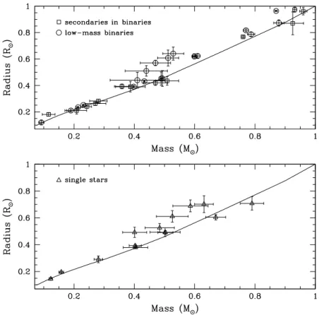 Figure 2.2: Observational M − R relation for stars below 1 M J . Top: empirical values from low-mass secondaries to eclipsing binaries with primaries more massive than 1 M J (squares) and the components of eclipsing binaries below 1 M J (circles)