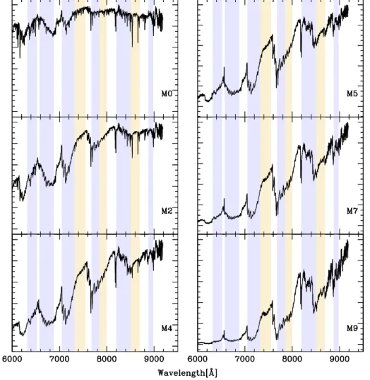 Figure 3.3: M-type star templates used in this thesis (see Chapter 7 for a complete descrip- descrip-tion) for the spectral subclasses M0-2-4-5-7-9