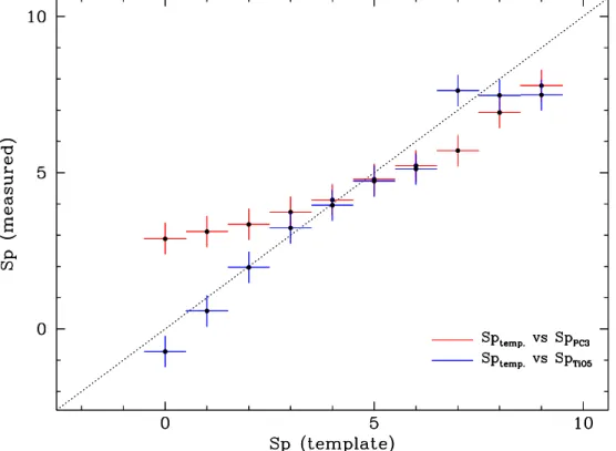 Figure 3.4: Comparison of the spectral subtypes measured for the M-type MS tem- tem-plates used in this thesis (see Chapter 7) applying the methods presented in Mart´ın et al