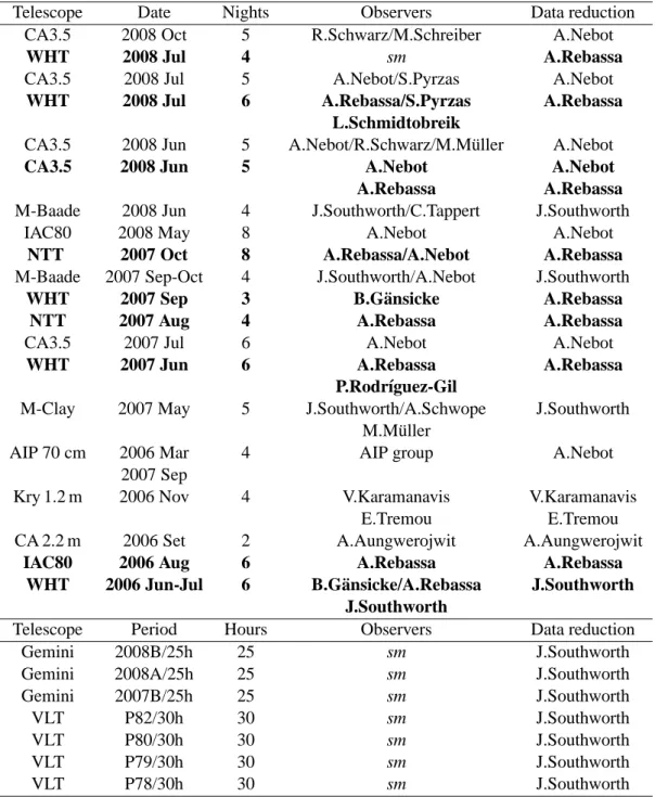 Table 4.1: Telescopes, number of nights, and people involved in the overall observations of our dedicated project to identify PCEBs and measure their orbital periods