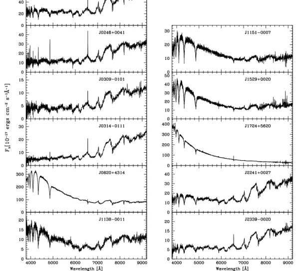 Figure 4.1: SDSS (Chapter 6) spectra of the 11 SDSS WDMS binaries studied in Chapter 8.