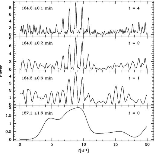 Figure 5.1: Power spectra of SDSSJ 0052-0053, a PCEB studied in Chapter 8. The power spectra are obtained running Scargle periodograms (see Sect
