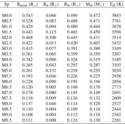 Table 7.2: Empirical Sp − R, Sp − M and Sp − T eff relations (R fit , M fit , T eff ) found in this