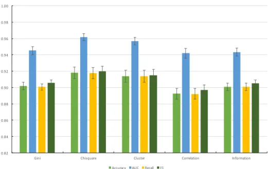 Figure 3.  Bar plot of different evaluation criteria on XGB_TPE over five FS approaches  