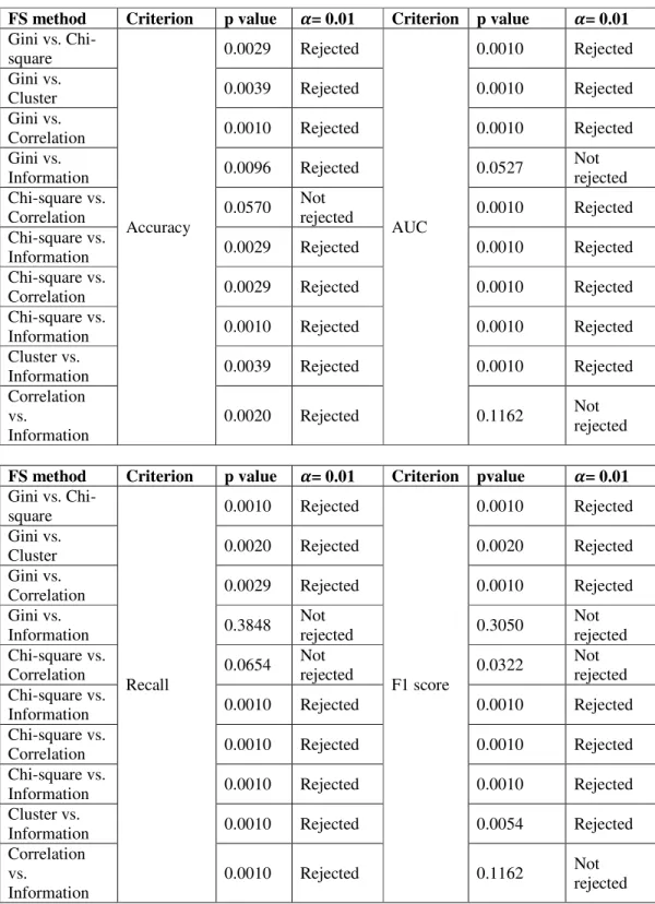 Table 2. Results of Wilcoxon signed rank test between four FS methods based on different criteria