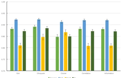 Figure 5.  Box plot of different evaluation criteria across different models based on their own best FS  approaches 