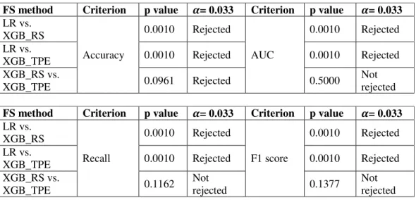 Table 3. Results of Wilcoxon signed rank test between each pair of LR, XGB_RS, XGB_TPE models