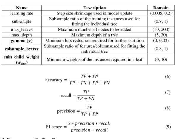 Table 1. Searching domain of hyper-parameters in XGBoost. Hyper-parameters in bold are those that are  defined only in XGBoost but not in GB
