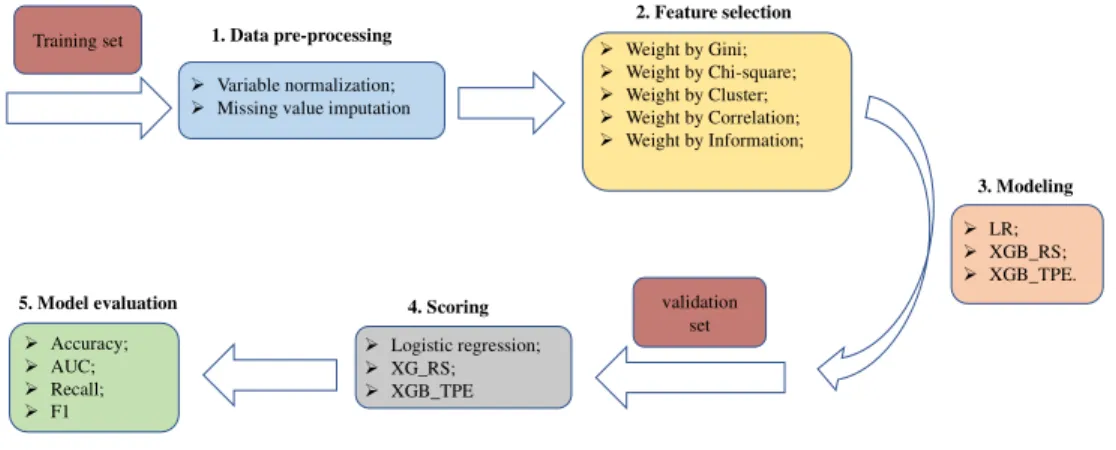 Figure 1. The flowchart of the experiments  3.6. S TATISTICAL  S IGNIFICANCE  A NALYSIS
