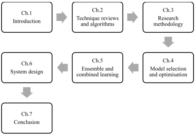 Figure 1.1 Thesis structure  Ch.1IntroductionCh.2Technique reviews and algorithms Ch.3 Research  methodologyCh.4 Model selection and optimisationCh.5Ensemble and combined learningCh.6System designCh.7Conclusion