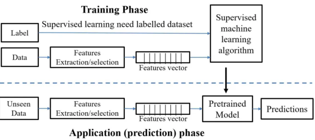 Figure 2.3 Supervised machine learning general scheme 9  [65]