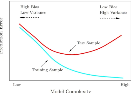 Figure 2.5 Model complexity against testing and training performance [69] 