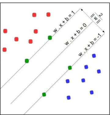 Figure 2.6 SVM trained with samples from two classes 