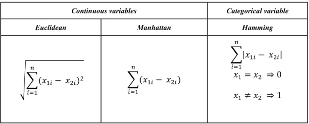 Figure 2.7 shows an example where k=5 K-NN, which means that the K-NN  finds five neighbours for the new point