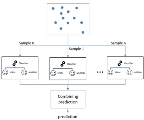Figure 2.8 Random Forest generic mechanism. 