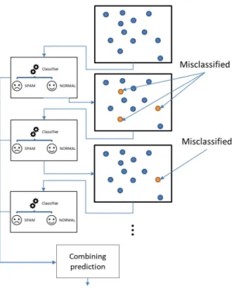 Figure 2.9 Boosting general mechanism 