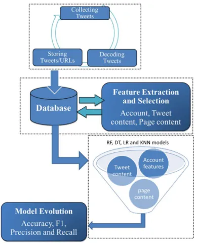 Figure 3.1 Key phases of the research methodology. 