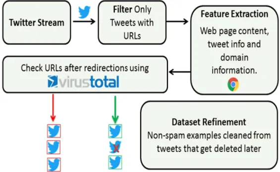 Figure 3.3 Data collection and features extraction workflow   crossed tweets represents tweet that got deleted by twitter 