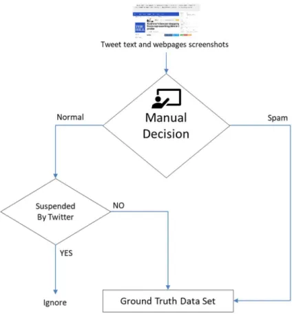 Figure 3.4 Labelling method used to build DS2 ground truth dataset, that  involved extra manual validation 