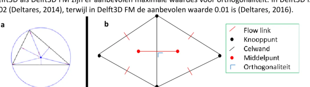 Figuur 4: a: Middelpunt omschreven cirkel (blauw) (Deltares, 2016)    b: Principe van orthogonaliteit 