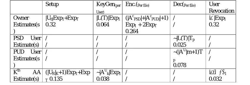 Fig shows the MA-ABE scheme with on-demand revocation capabilities. 