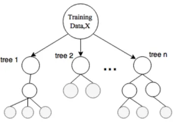 Figure 2.3. Random Forest 