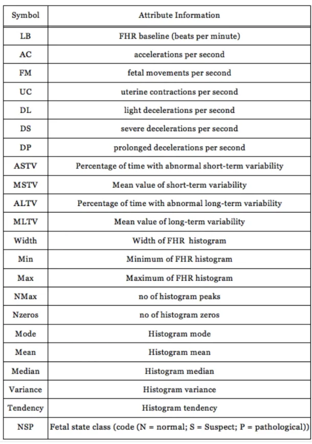 Table  3.1.  CTG Features[12] 