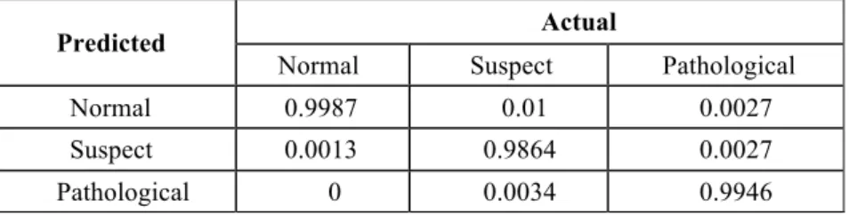 Table 3.7. Experiment 2 results: Confusion Matrix (SVM) 