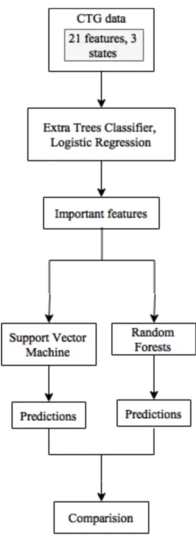 Figure 3.1. Methodology for Experiment 3 