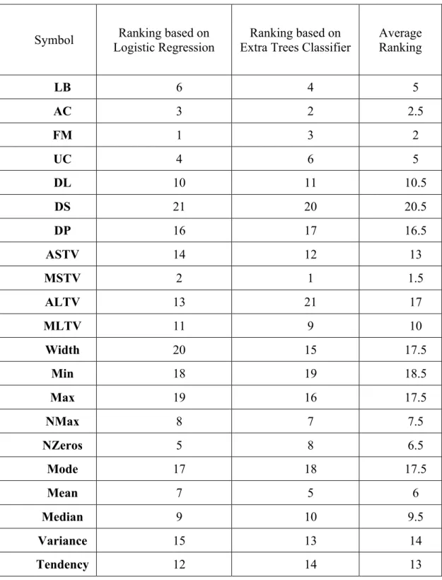 Table 3.9. Feature Ranking 