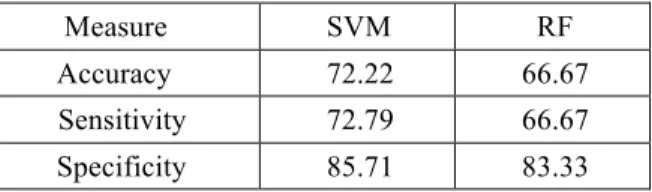 Table 4.2. Confusion Matrix SVM 
