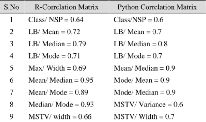 Figure 3: Correlation plot with complete features using (a) R, and (b)  Python 