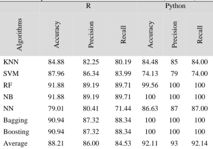Figure 5: Average accuracy, precision, and recall of R and Python (9  attributes) 