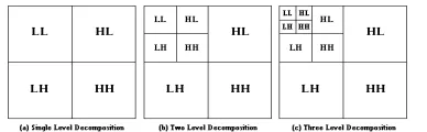 Figure (1)  Decomposition of image applying DWT 