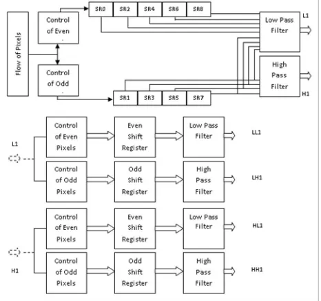 Figure (3) first level 2D DWT 