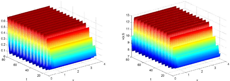 Figure 2. Whenwith parameters given in τ = 0.4 > τ0, the spatial homogeneous periodic solution bifurcating from the positive equilibrium of system (1) (a), and the initial value is (0.3, 9).