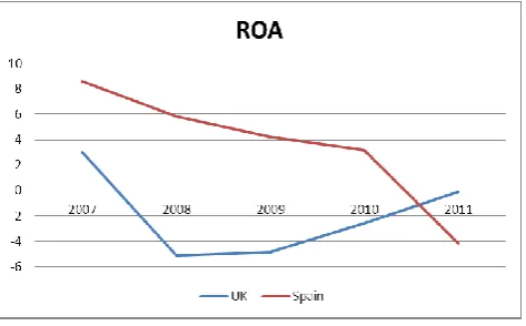 FIG. 5 TREND ON ROA IN THE PERIOD 2007-2011 