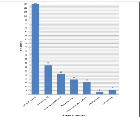 Fig. 1 Reported reasons for occurrence of work-related injury by construction workers in Gondar town, April 2015