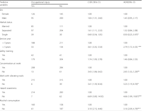 Table 6 Factors associated with occupational injury (n = 566) in Gondar town construction enterprise, April 2015