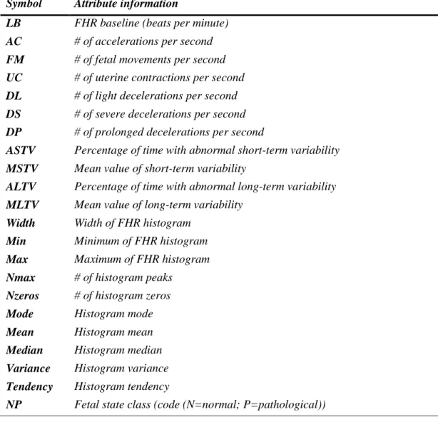 Table 1 Summary of all CTG features of the Data 