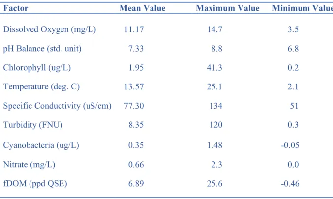 Figure 1: Water quality factor’s mean, maximum, and minimum values. 