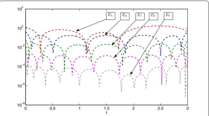 Figure 1 Absolute difference of exact and approximate solution for different values of N underboundary condition S1