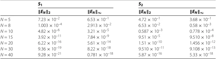 Figure 2 Absolute difference of exact and approximate solution for different values of N underboundary condition S2