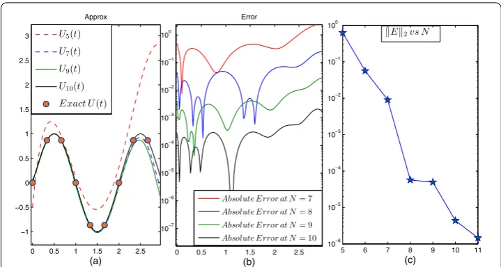 Figure 3 Simulation and observation of Example 1. (a) Comparison of approximate solution at diﬀerentscale levels with the exact solution