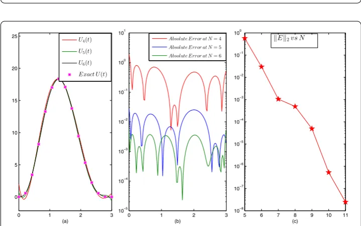 Figure 4 Example 2. (a) Comparison of approximate solution with the exact solution under boundarycondition S