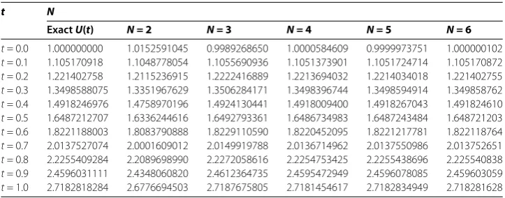 Figure 6 Example 3. (a) Comparison of the approximate solution with the exact solution under boundarycondition S